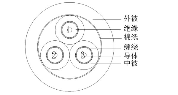 3COAX+T()